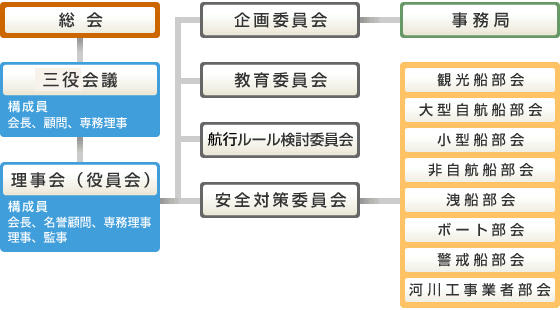 水上安全協会組織図